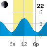 Bight tide chart for Friday, November 22, 2024