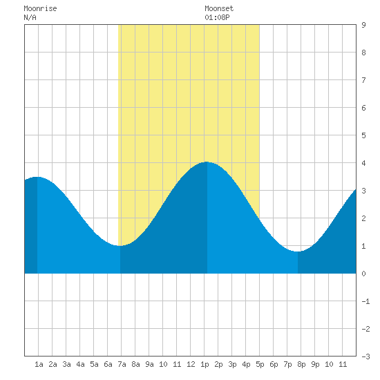 Bight tide chart for Saturday, November 23, 2024