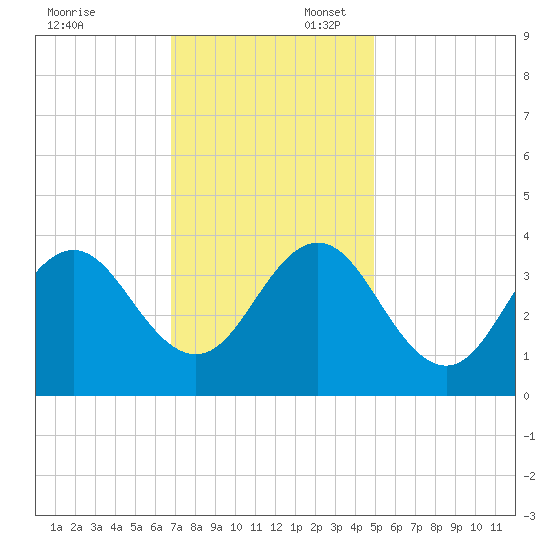 Bight tide chart for Sunday, November 24, 2024