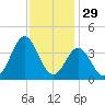 Bight tide chart for Friday, November 29, 2024