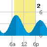 Bight tide chart for Saturday, November 2, 2024