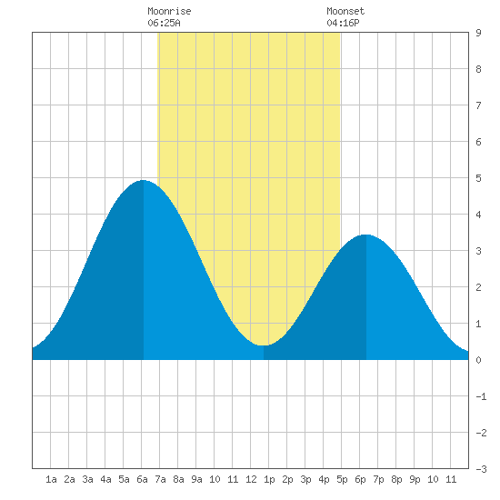 Bight tide chart for Saturday, November 30, 2024