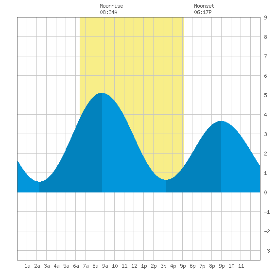 Bight tide chart for Sunday, November 3, 2024