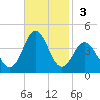 Bight tide chart for Sunday, November 3, 2024