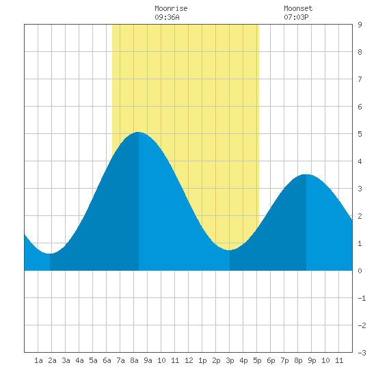Bight tide chart for Monday, November 4, 2024