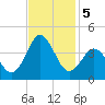 Bight tide chart for Tuesday, November 5, 2024