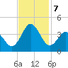 Bight tide chart for Thursday, November 7, 2024