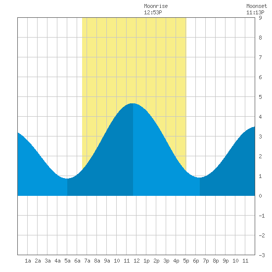 Bight tide chart for Friday, November 8, 2024