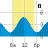 Bight tide chart for Friday, November 8, 2024