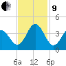 Bight tide chart for Saturday, November 9, 2024