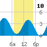 Bight tide chart for Tuesday, December 10, 2024