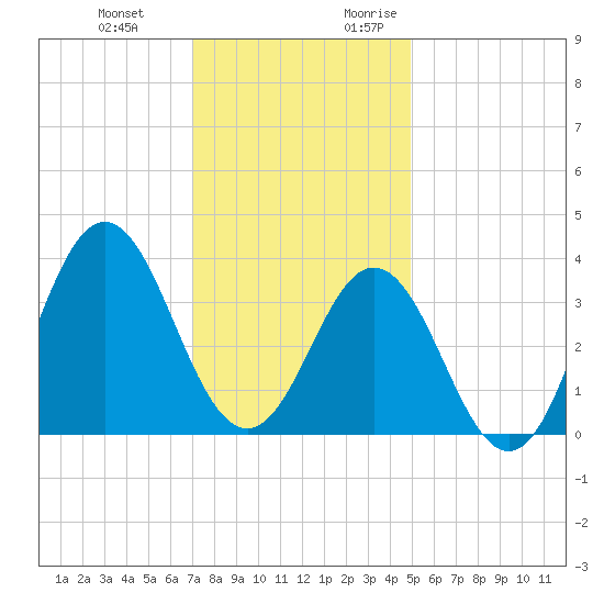 Bight tide chart for Wednesday, December 11, 2024