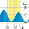 Bight tide chart for Wednesday, December 11, 2024