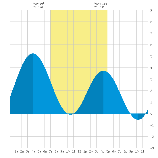 Bight tide chart for Thursday, December 12, 2024
