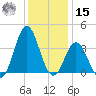 Bight tide chart for Sunday, December 15, 2024