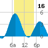 Bight tide chart for Monday, December 16, 2024
