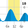 Bight tide chart for Wednesday, December 18, 2024