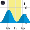 Bight tide chart for Sunday, December 1, 2024