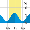 Bight tide chart for Saturday, December 21, 2024