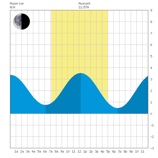 Bight tide chart for Sunday, December 22, 2024