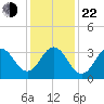 Bight tide chart for Sunday, December 22, 2024