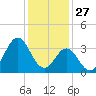 Bight tide chart for Friday, December 27, 2024