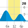 Bight tide chart for Saturday, December 28, 2024