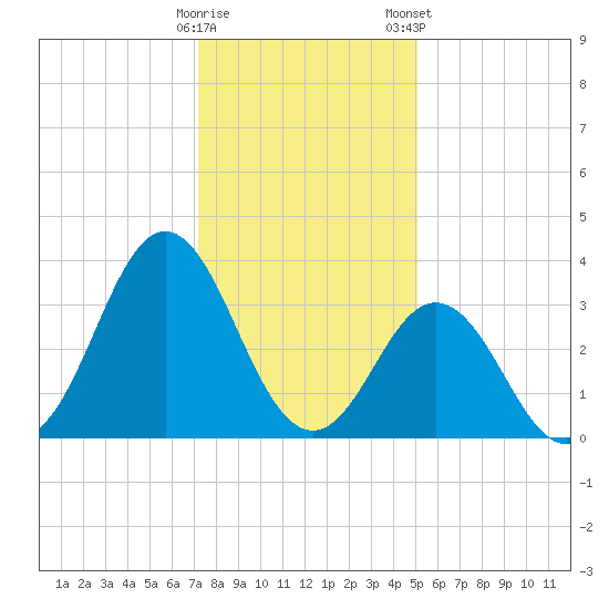 Bight tide chart for Sunday, December 29, 2024