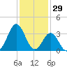 Bight tide chart for Sunday, December 29, 2024