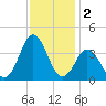 Bight tide chart for Monday, December 2, 2024