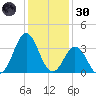 Bight tide chart for Monday, December 30, 2024