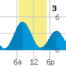 Bight tide chart for Tuesday, December 3, 2024