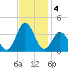 Bight tide chart for Wednesday, December 4, 2024