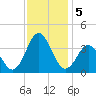 Bight tide chart for Thursday, December 5, 2024