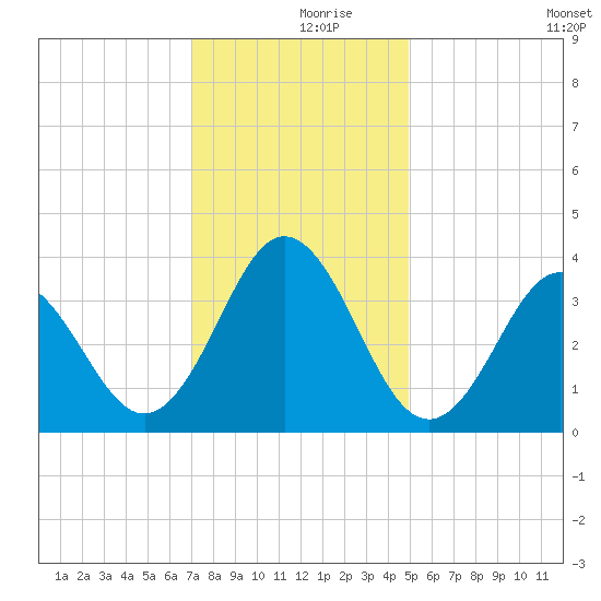 Bight tide chart for Saturday, December 7, 2024