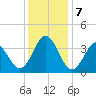 Bight tide chart for Saturday, December 7, 2024