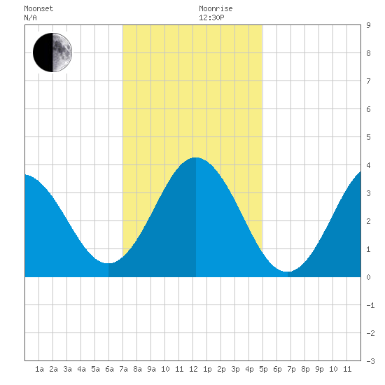 Bight tide chart for Sunday, December 8, 2024