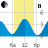 Bight tide chart for Sunday, December 8, 2024