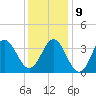 Bight tide chart for Monday, December 9, 2024