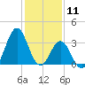 Bight tide chart for Saturday, January 11, 2025