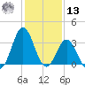 Bight tide chart for Monday, January 13, 2025