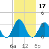 Bight tide chart for Friday, January 17, 2025
