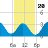 Bight tide chart for Monday, January 20, 2025