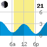 Bight tide chart for Tuesday, January 21, 2025