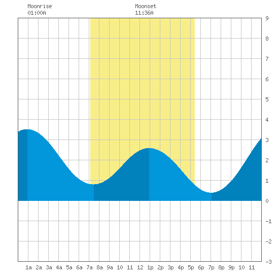Bight tide chart for Wednesday, January 22, 2025