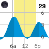 Bight tide chart for Wednesday, January 29, 2025