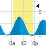Bight tide chart for Saturday, January 4, 2025
