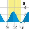 Bight tide chart for Sunday, January 5, 2025