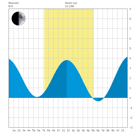 Bight tide chart for Monday, January 6, 2025