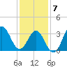 Bight tide chart for Tuesday, January 7, 2025